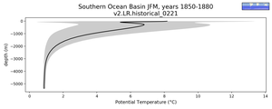 Southern Ocean Basin Potential Temperature vs depth