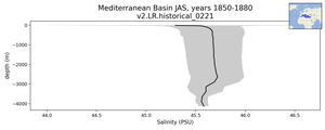 Mediterranean Basin Salinity vs depth