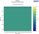 Time series of Southern Ocean Basin Salinity vs depth