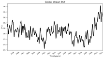 Running Mean of global Sea Surface Temperature