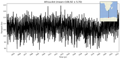 Transport through the Africa-Ant Transect