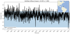Transport through the Antilles Inflow Transect