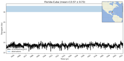 Transport through the Florida-Cuba Transect