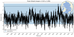 Transport through the Fram Strait Transect