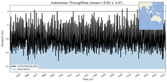 Transport through the Indonesian Throughflow Transect