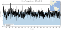 Transport through the Mona Passage Transect