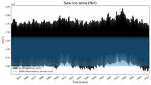 Running mean of NH Sea-ice area