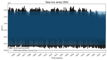 Running mean of SH Sea-ice area