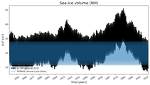 Running mean of NH Sea-ice volume