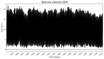 Running mean of SH Sea-ice volume
