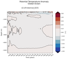 Trend of global Potential Temperature Anomaly vs Depth