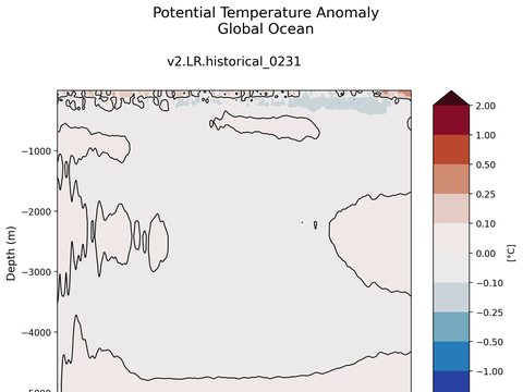 Trends vs Depth