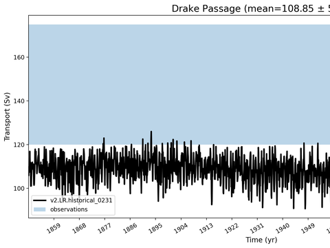 Transport Time Series