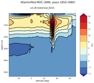 AtlanticMed Meridional Overturning Streamfunction