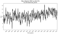 Time Series of maximum Meridional Overturning Circulation at 26.5°N