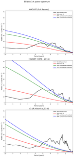 Spectra of El Niño 3.4 Climate Index
