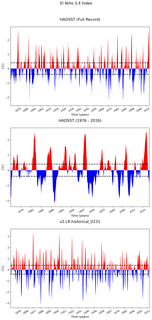 Time Series of El Niño 3.4 Climate Index