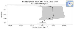 Mediterranean Basin Potential Density vs depth