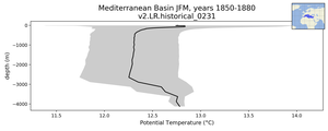 Mediterranean Basin Potential Temperature vs depth