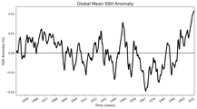 Global Mean SSH Anomaly