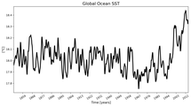 Running Mean of global Sea Surface Temperature