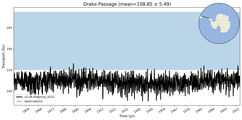 Transport through the Drake Passage Transect