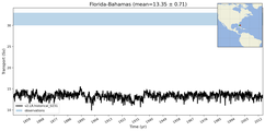 Transport through the Florida-Bahamas Transect