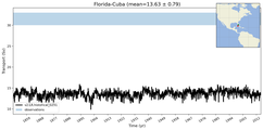 Transport through the Florida-Cuba Transect