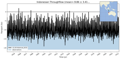 Transport through the Indonesian Throughflow Transect