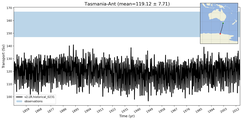 Transport through the Tasmania-Ant Transect