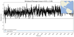 Transport through the Windward Passage Transect