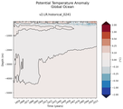 Trend of global Potential Temperature Anomaly vs Depth