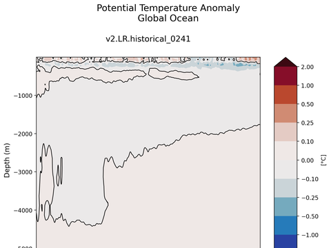 Trends vs Depth
