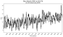 Time Series of maximum Meridional Overturning Circulation at 26.5°N