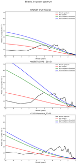 Spectra of El Niño 3.4 Climate Index