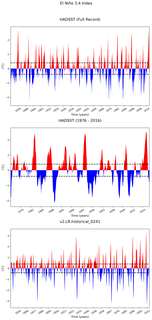 Time Series of El Niño 3.4 Climate Index