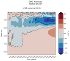 Trend of global OHC Anomaly vs depth