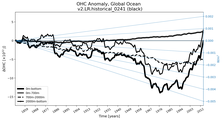 Running Mean of the Anomaly in global Ocean Heat Content