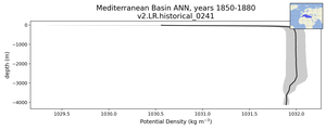 Mediterranean Basin Potential Density vs depth
