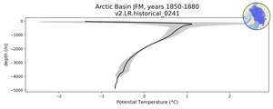 Arctic Basin Potential Temperature vs depth