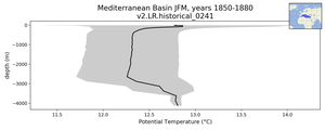 Mediterranean Basin Potential Temperature vs depth