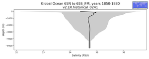 Global Ocean 65N to 65S Salinity vs depth