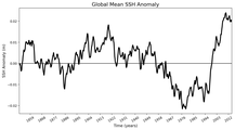 Global Mean SSH Anomaly