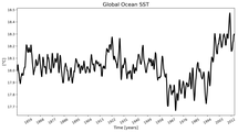 Running Mean of global Sea Surface Temperature