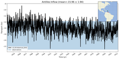 Transport through the Antilles Inflow Transect
