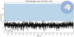 Transport through the Drake Passage Transect