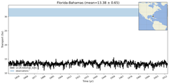 Transport through the Florida-Bahamas Transect