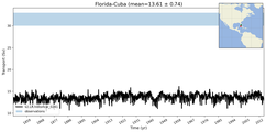 Transport through the Florida-Cuba Transect