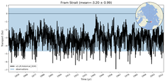Transport through the Fram Strait Transect