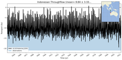 Transport through the Indonesian Throughflow Transect